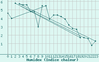 Courbe de l'humidex pour Graz Universitaet