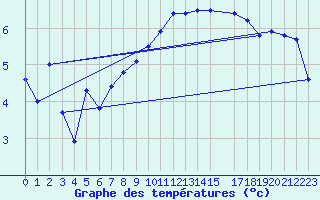 Courbe de tempratures pour Abed