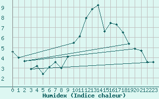 Courbe de l'humidex pour Villingen-Schwenning