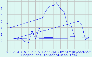 Courbe de tempratures pour Aigle (Sw)