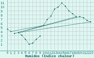 Courbe de l'humidex pour Aranguren, Ilundain