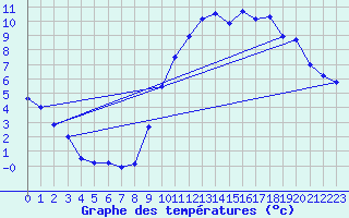 Courbe de tempratures pour Secondigny (79)