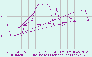 Courbe du refroidissement olien pour Berne Liebefeld (Sw)