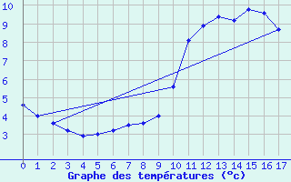 Courbe de tempratures pour Samatan (32)