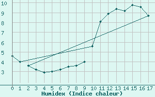 Courbe de l'humidex pour Samatan (32)