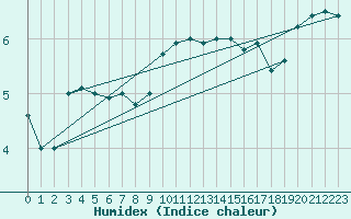 Courbe de l'humidex pour Stavoren Aws