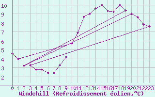 Courbe du refroidissement olien pour Triel-sur-Seine (78)
