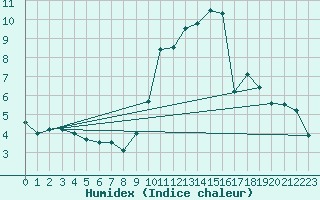 Courbe de l'humidex pour Roissy (95)