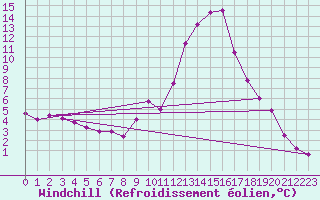 Courbe du refroidissement olien pour Charleville-Mzires (08)