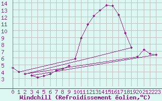Courbe du refroidissement olien pour Nostang (56)