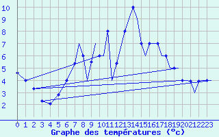 Courbe de tempratures pour Spangdahlem
