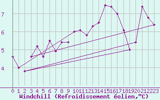Courbe du refroidissement olien pour Loch Glascanoch
