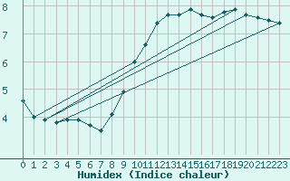 Courbe de l'humidex pour Werl