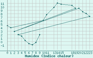 Courbe de l'humidex pour Saint-Germain-le-Guillaume (53)