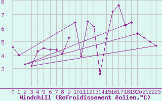 Courbe du refroidissement olien pour Pordic (22)