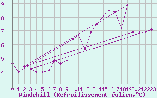 Courbe du refroidissement olien pour Artern