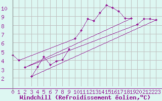 Courbe du refroidissement olien pour Troyes (10)