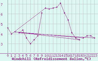 Courbe du refroidissement olien pour Isle Of Portland