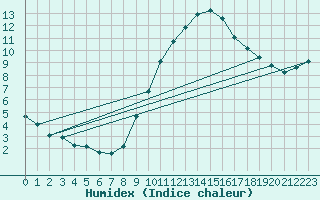 Courbe de l'humidex pour Chatelaillon-Plage (17)