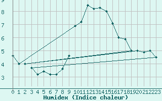 Courbe de l'humidex pour Locarno (Sw)