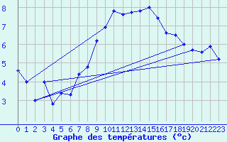 Courbe de tempratures pour Grimsel Hospiz