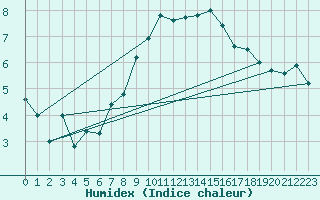 Courbe de l'humidex pour Grimsel Hospiz