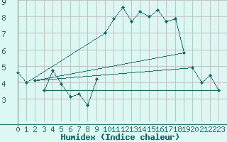 Courbe de l'humidex pour Lanvoc (29)