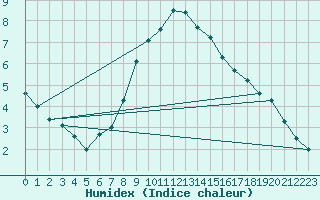 Courbe de l'humidex pour Vinga