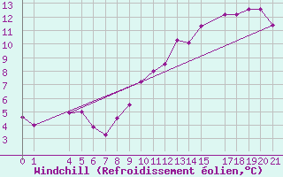 Courbe du refroidissement olien pour Baraque Fraiture (Be)