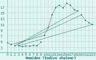 Courbe de l'humidex pour Lerida (Esp)