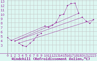 Courbe du refroidissement olien pour Roujan (34)