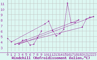 Courbe du refroidissement olien pour Alfjorden