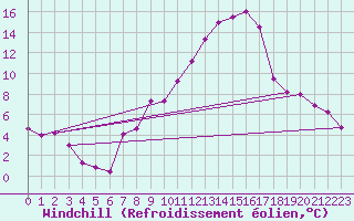 Courbe du refroidissement olien pour Gttingen