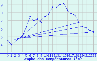 Courbe de tempratures pour Pomrols (34)