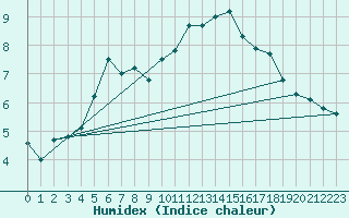 Courbe de l'humidex pour Pomrols (34)