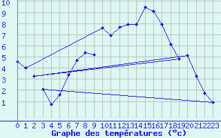 Courbe de tempratures pour Nyon-Changins (Sw)