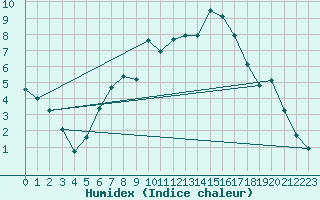 Courbe de l'humidex pour Nyon-Changins (Sw)