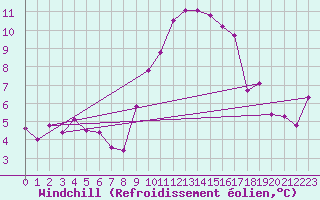 Courbe du refroidissement olien pour Sari d