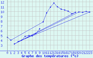 Courbe de tempratures pour Retie (Be)