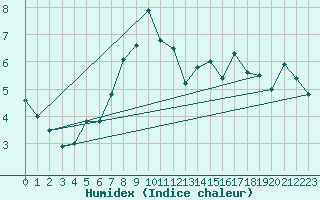 Courbe de l'humidex pour Les Diablerets