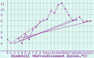 Courbe du refroidissement olien pour La Fretaz (Sw)