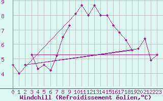 Courbe du refroidissement olien pour Ste (34)
