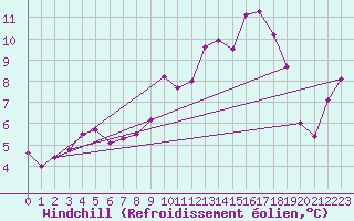 Courbe du refroidissement olien pour Troyes (10)