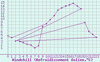 Courbe du refroidissement olien pour Bard (42)