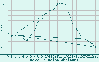 Courbe de l'humidex pour Plaffeien-Oberschrot