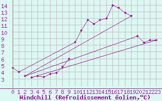 Courbe du refroidissement olien pour Neu Ulrichstein