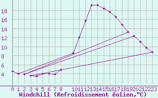 Courbe du refroidissement olien pour Manresa