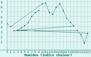 Courbe de l'humidex pour Twenthe (PB)