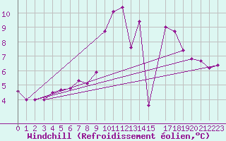 Courbe du refroidissement olien pour Torla