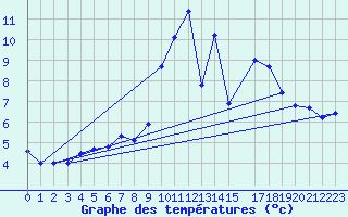 Courbe de tempratures pour Torla